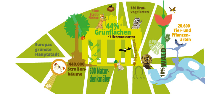 Stadtnatur